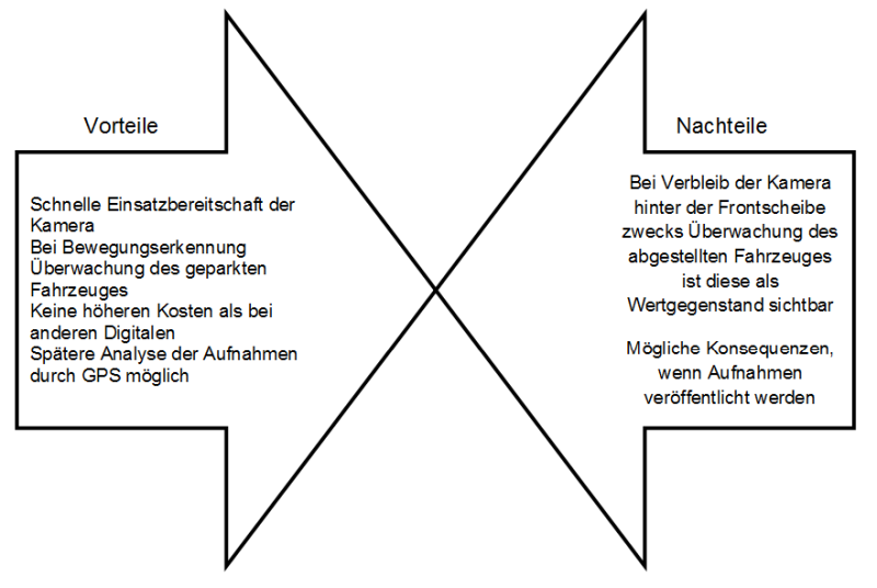Vorteile und Nachteile einer Dascam